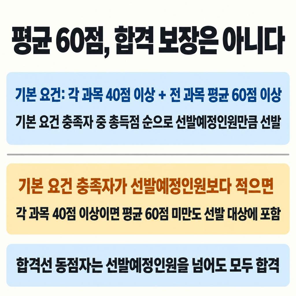 평균 60점은 합격 보장선이 아니다
