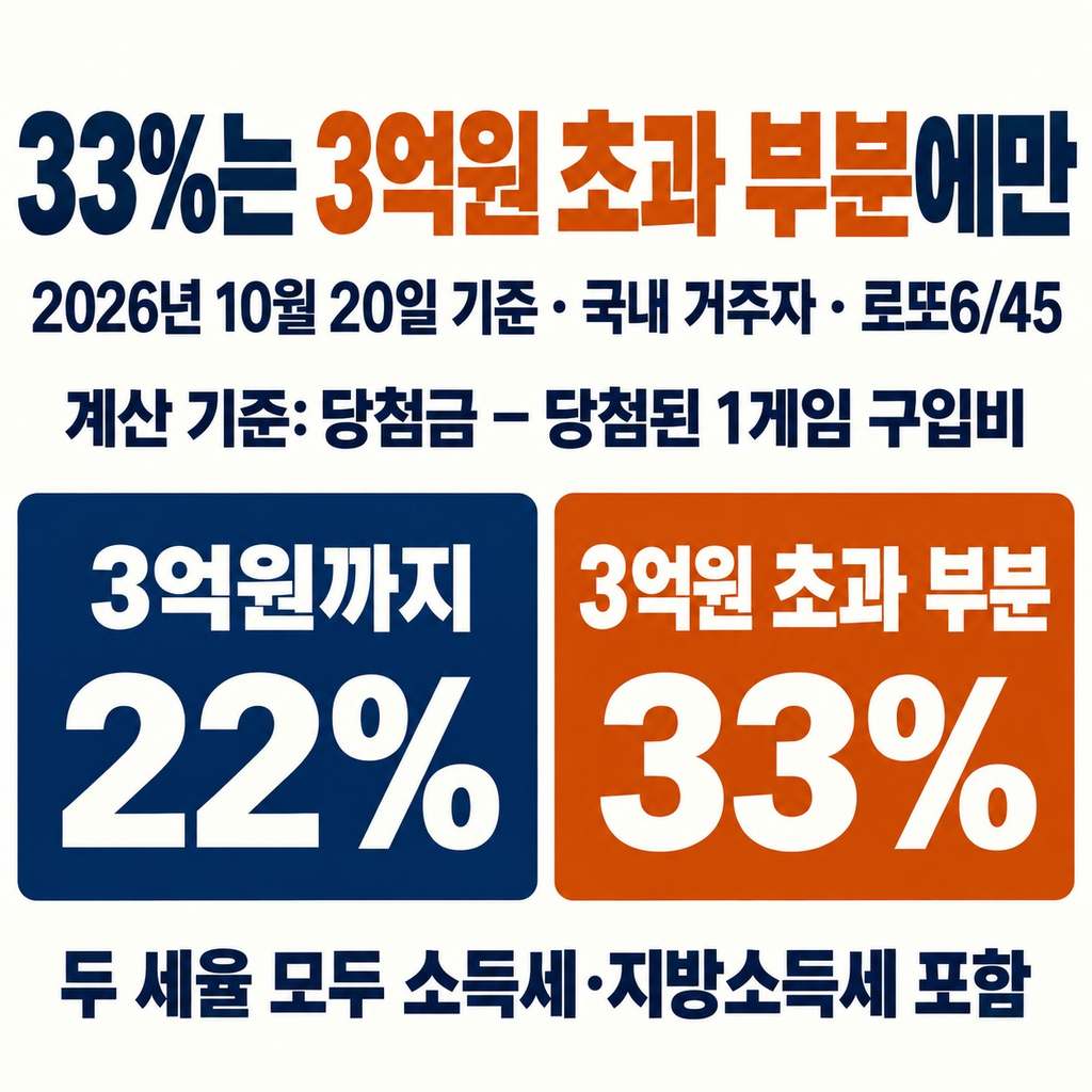 33%는 3억원을 넘는 부분에만 붙는다