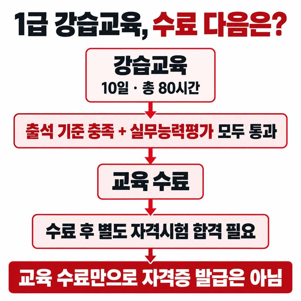 비전공·무경력자도 1급 교육으로 시작할 수 있다
