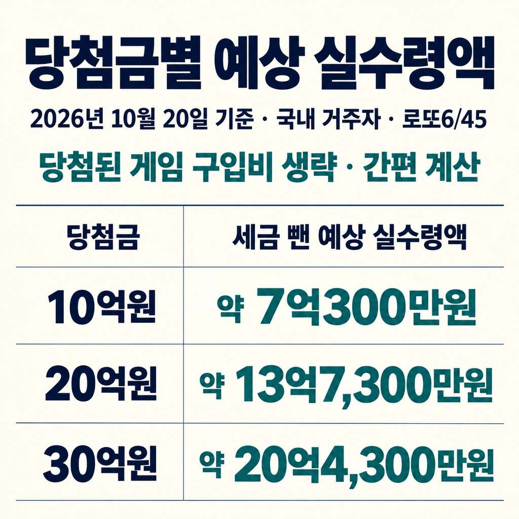 10억원이면 약 7억300만원이 남는다