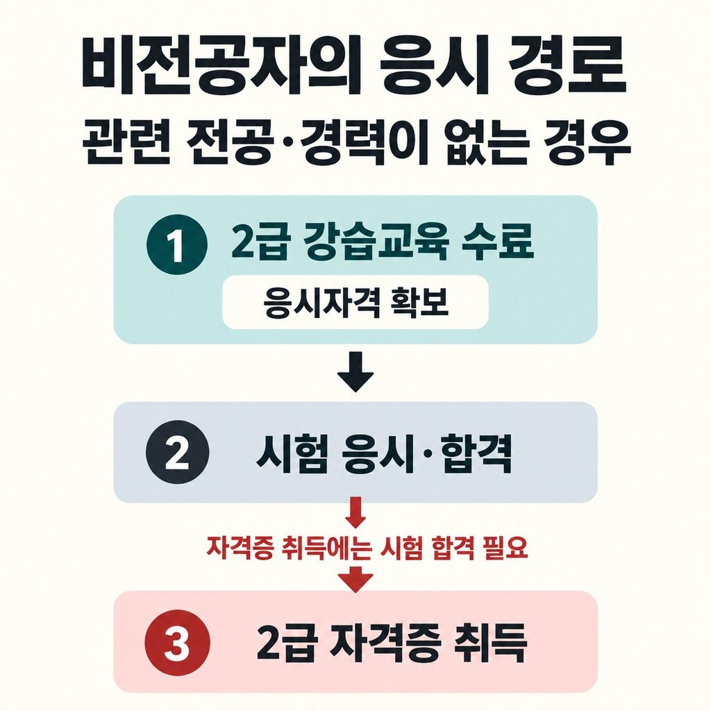 비전공자는 강습교육 수료로 응시자격을 갖출 수 있다