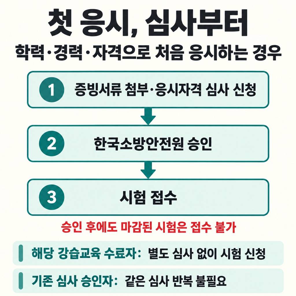 학력·경력·자격으로 처음 응시한다면 심사가 먼저다