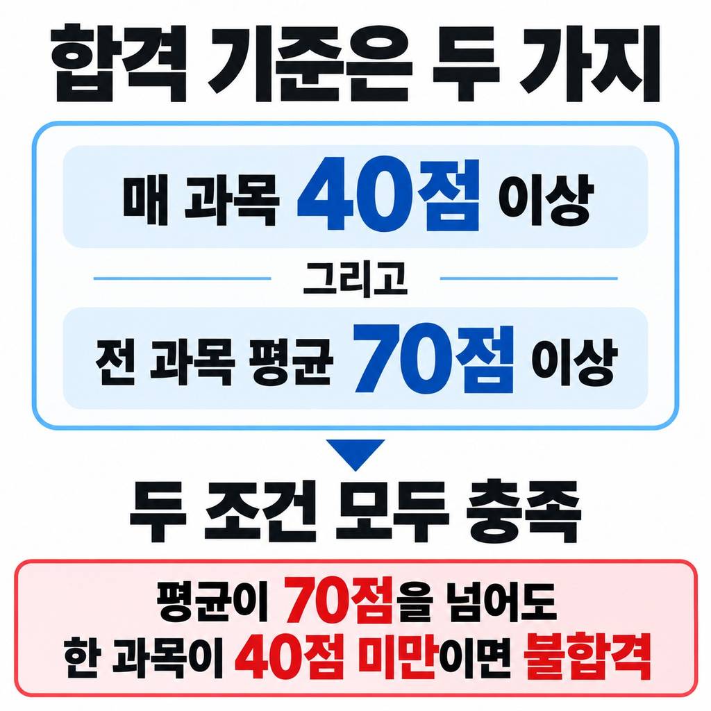 시험은 평균 점수와 과목별 점수를 모두 충족해야 한다