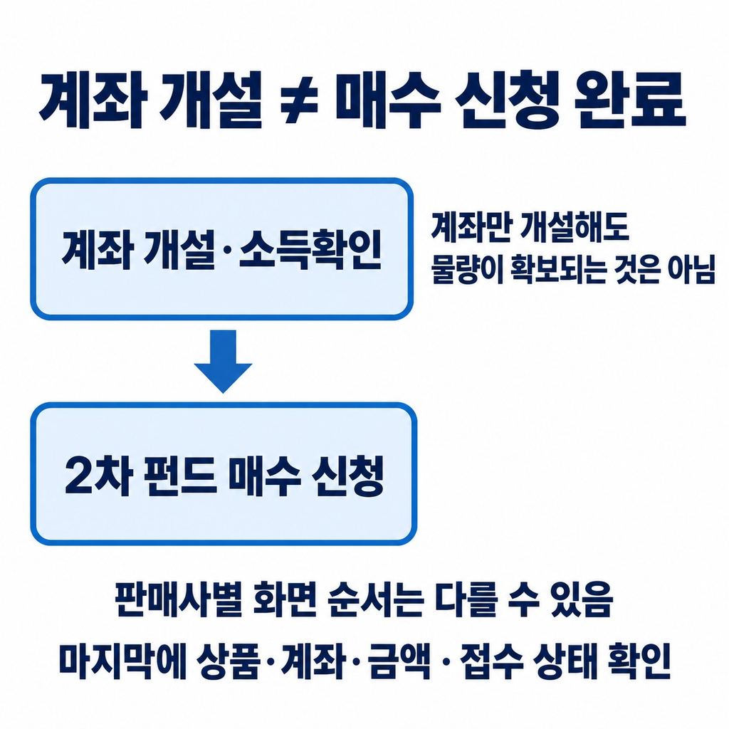 계좌 개설 뒤 매수 신청까지 마쳐야 한다
