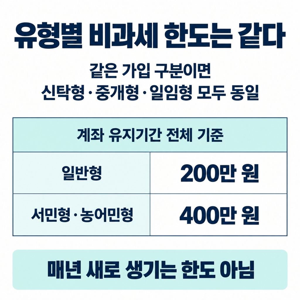 절세 한도는 같고, 상품과 비용에서 차이가 난다