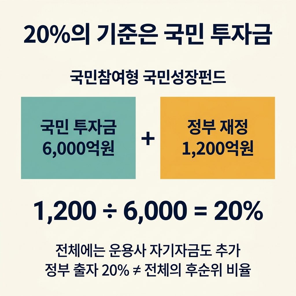 20%는 정부가 출자하는 금액의 기준이다