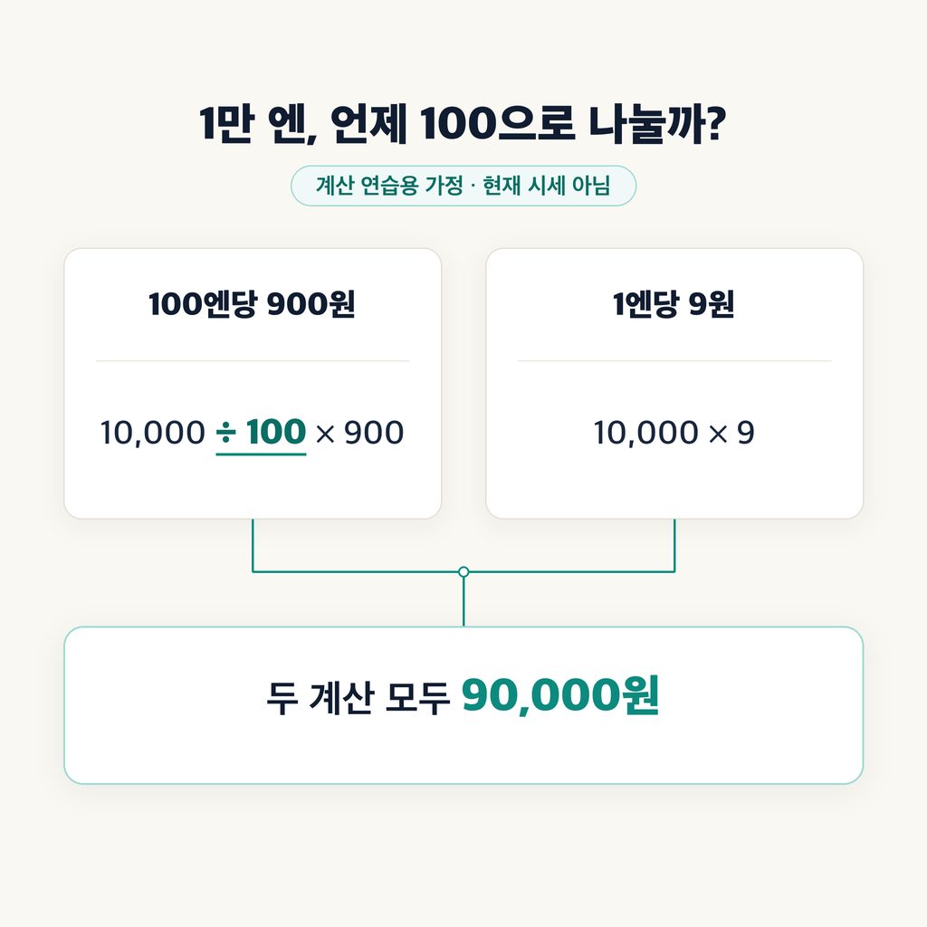 1만 엔 계산할 때 100으로 나누는 이유