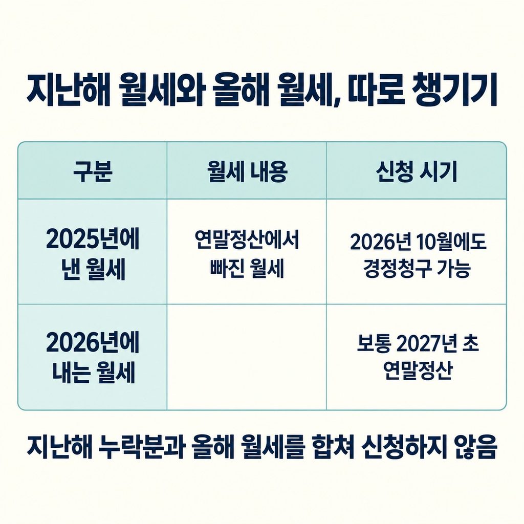 올해 놓친 정기신고는 언제였나