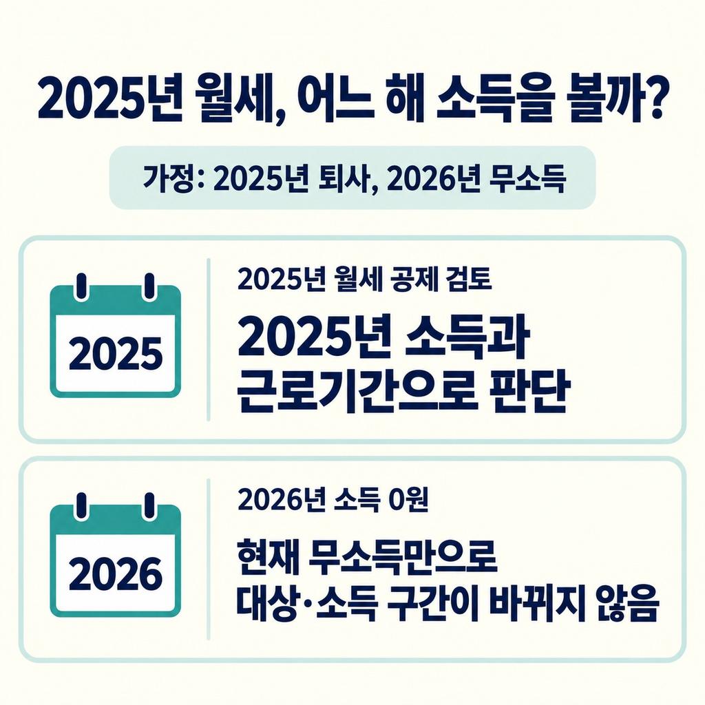 지금 직업보다 그해 소득