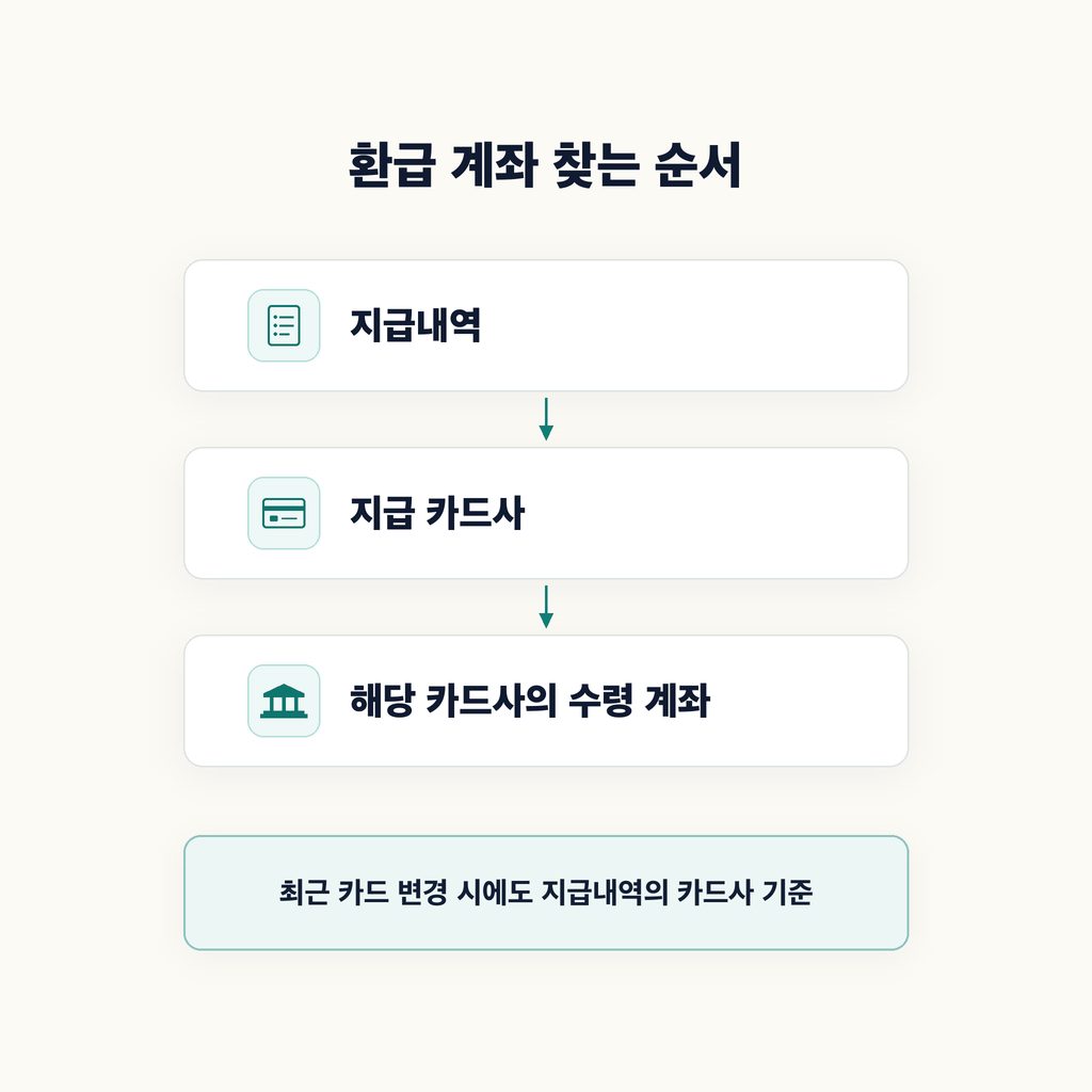 ‘지급 완료’ 다음에 볼 곳