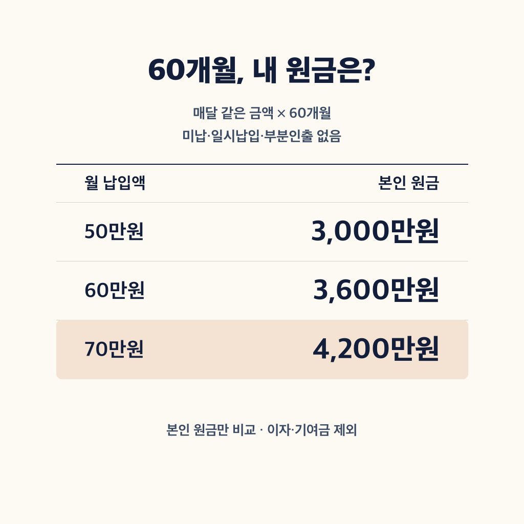 월 50만·60만·70만원의 예상액