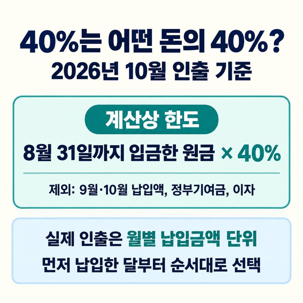 40% 한도와 실제 인출액