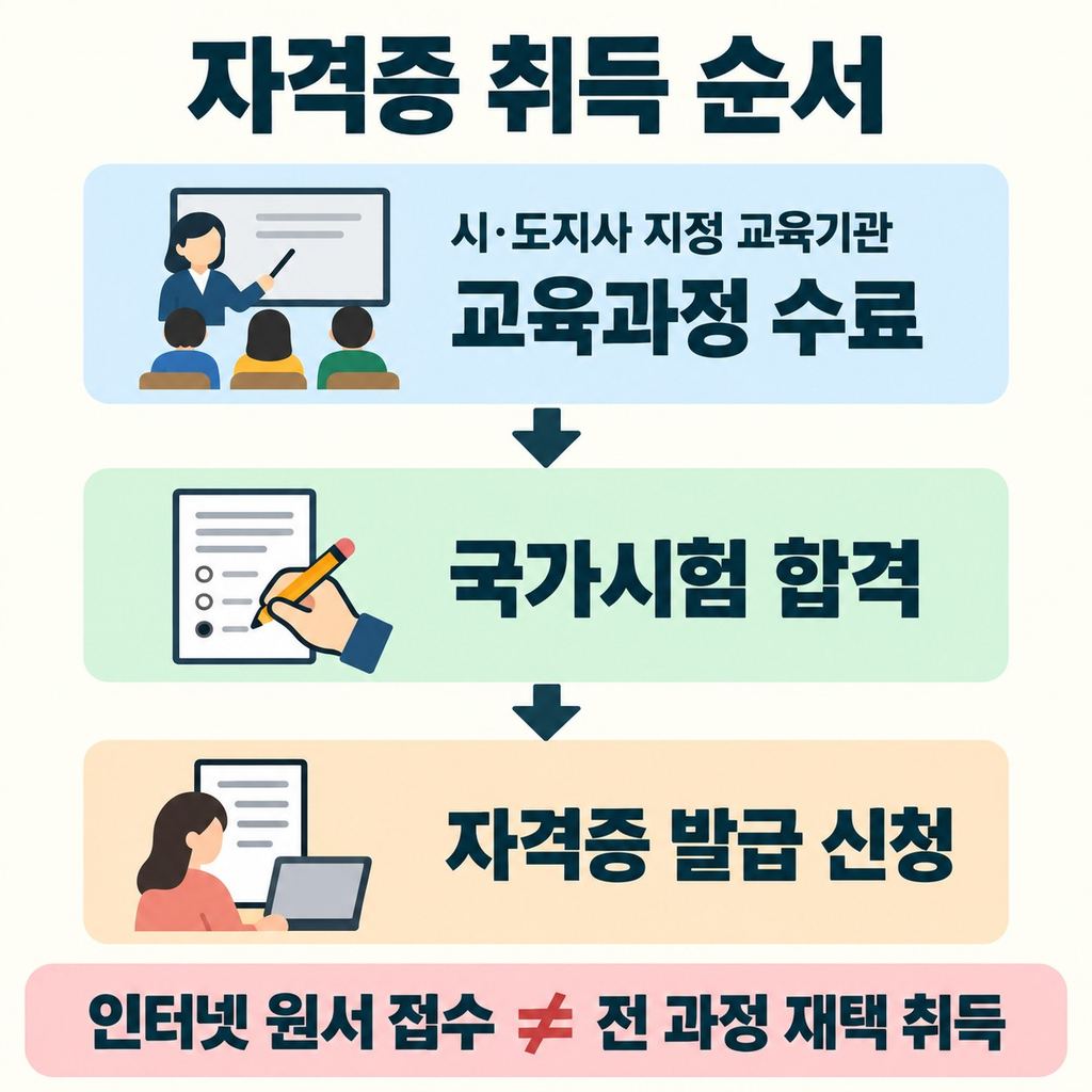 온라인 접수와 온라인 취득은 다르다