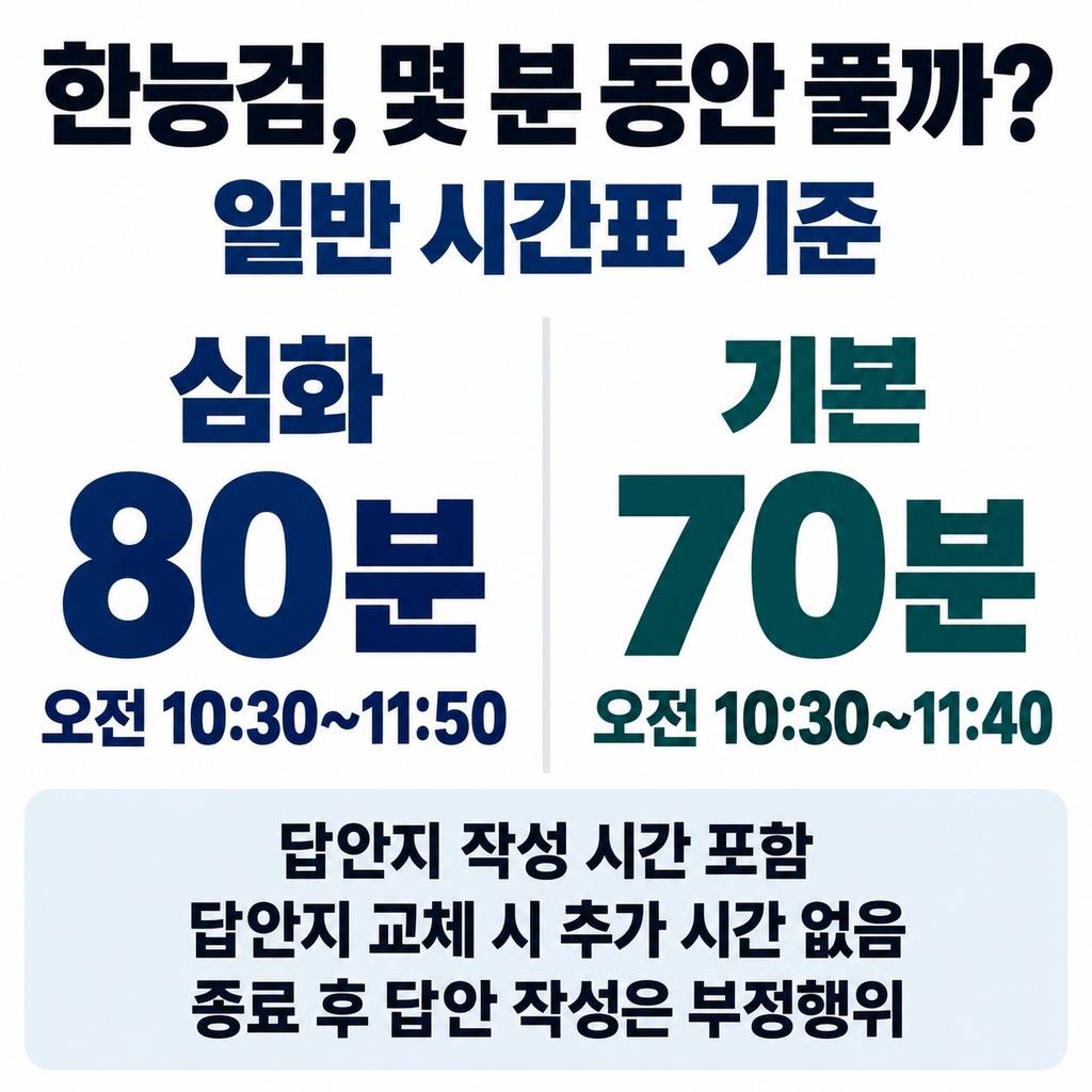 심화 80분, 기본 70분 안에 답안지까지 마쳐야 한다
