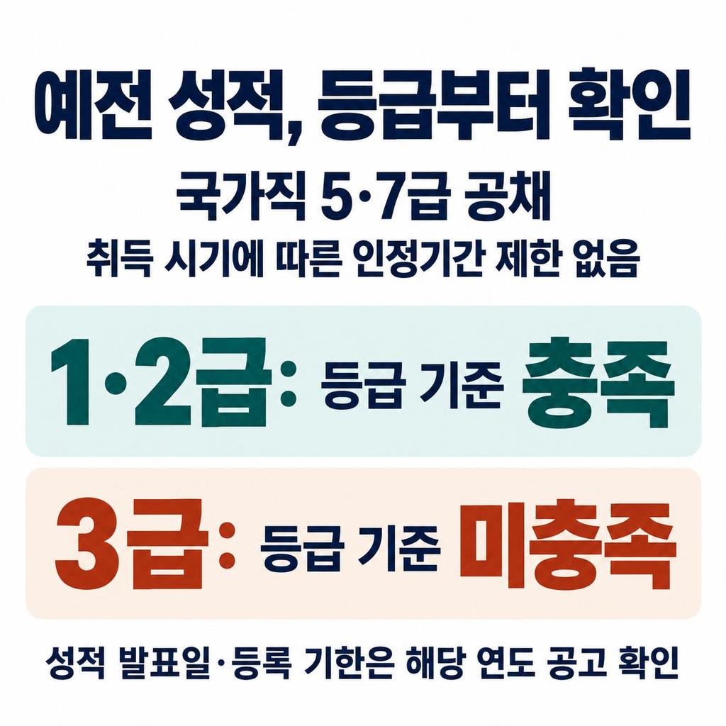 국가직 5·7급은 취득 시기보다 2급 이상인지가 중요하다