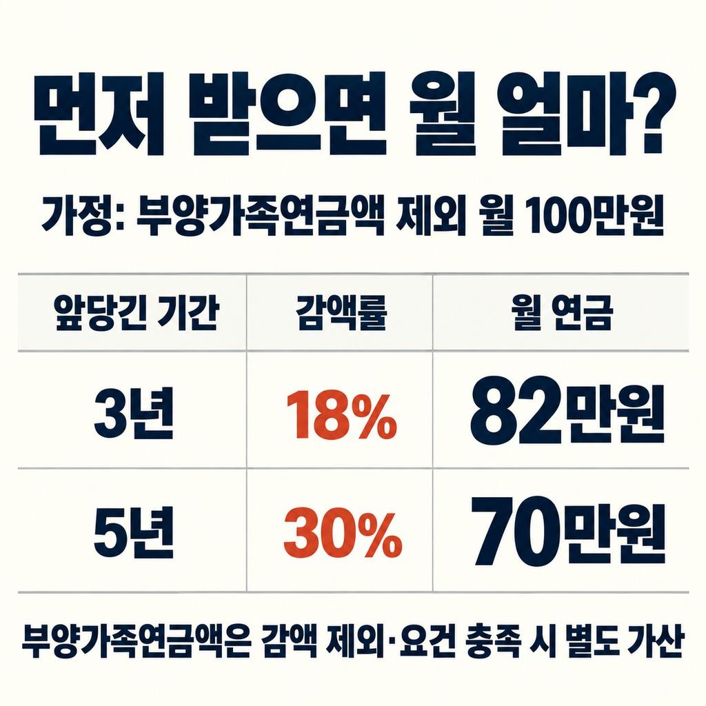 한 달 먼저 받으면 0.5%, 최대 30% 줄어든다