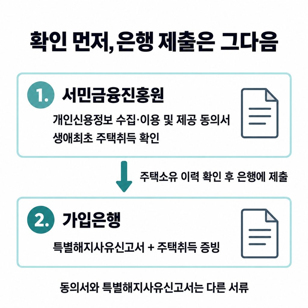 서민금융진흥원 확인 뒤 은행에 서류를 낸다