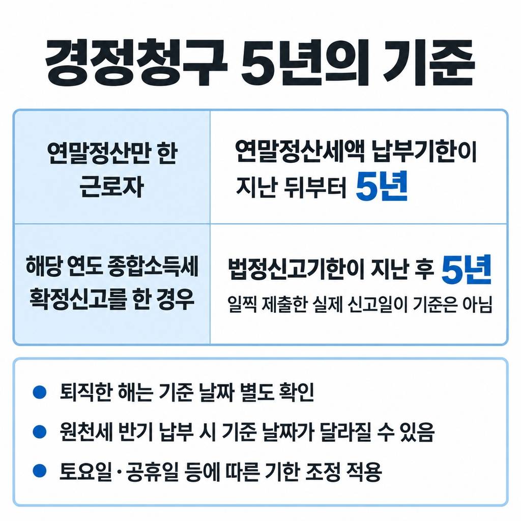 신고 이력에 따라 달라지는 5년의 시작일