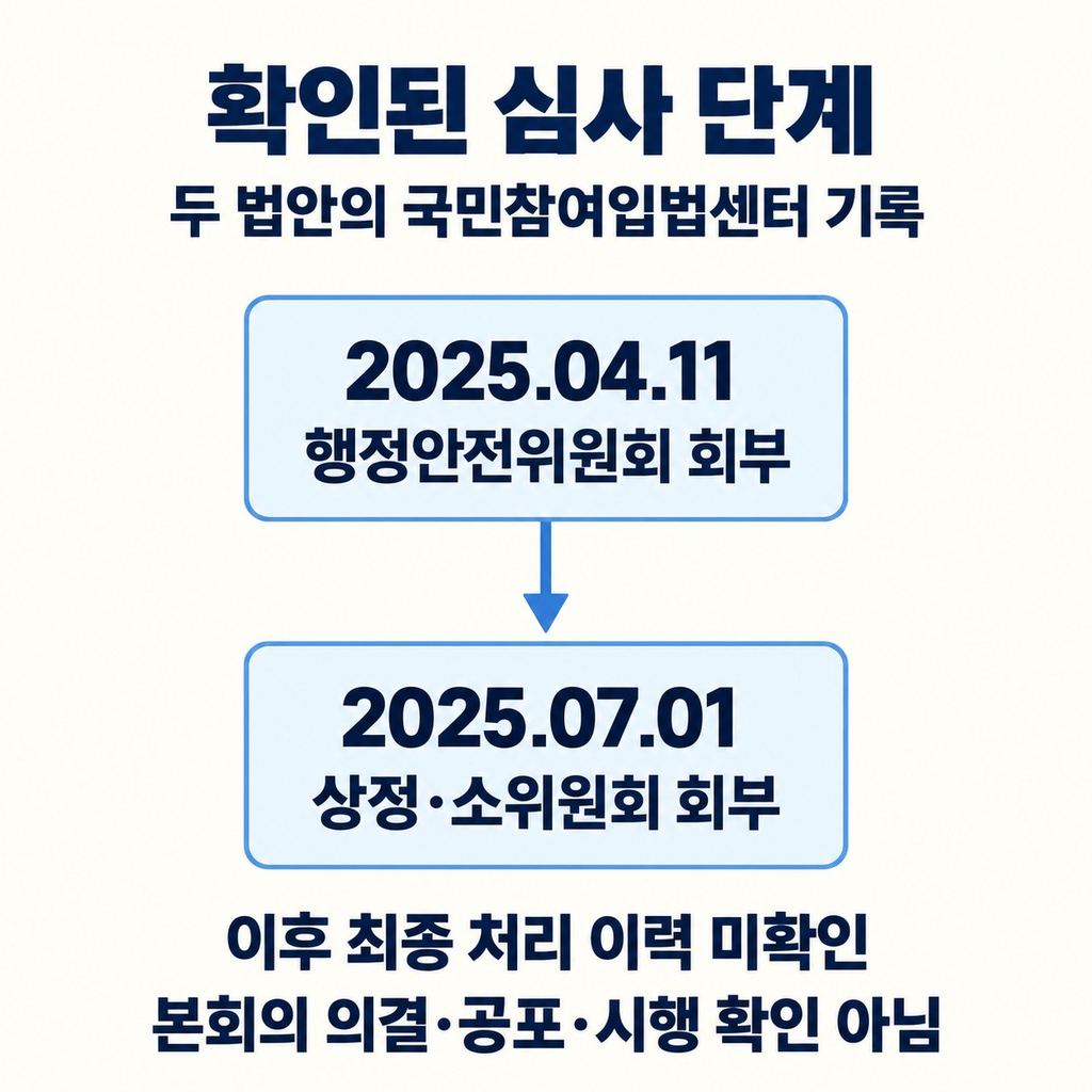 소위원회 회부까지 확인했다