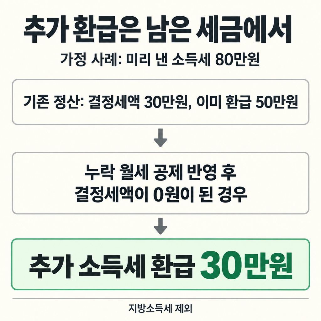 환급액의 출발점, 결정세액