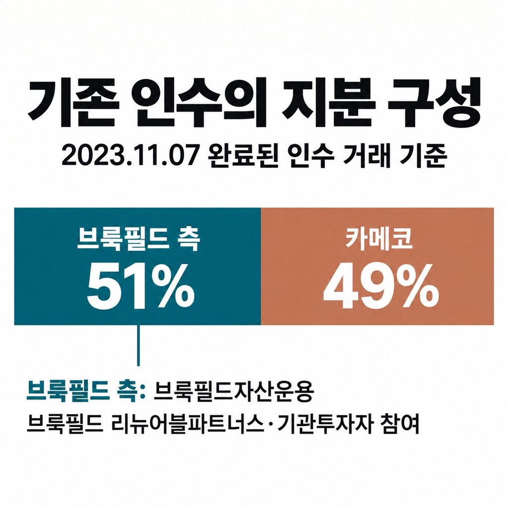 이미 주주인 브룩필드 측 51%, 카메코 49%