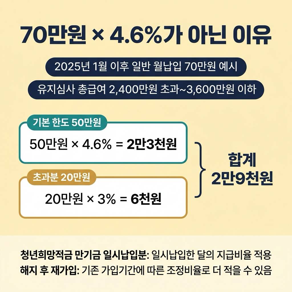 4.6%인데 70만원에 3만2,200원이 아닌 이유