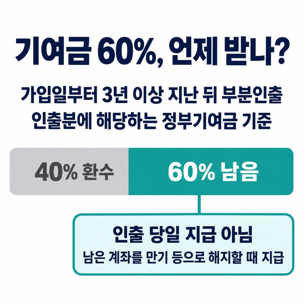 3년을 채운 뒤 달라지는 혜택