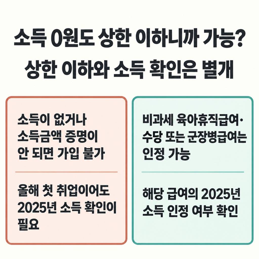 작년 소득이 없다면 상한 이하라도 가입이 어렵다