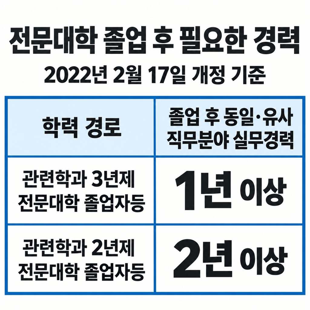 학력·자격·경력 중 해당하는 조건을 찾는다