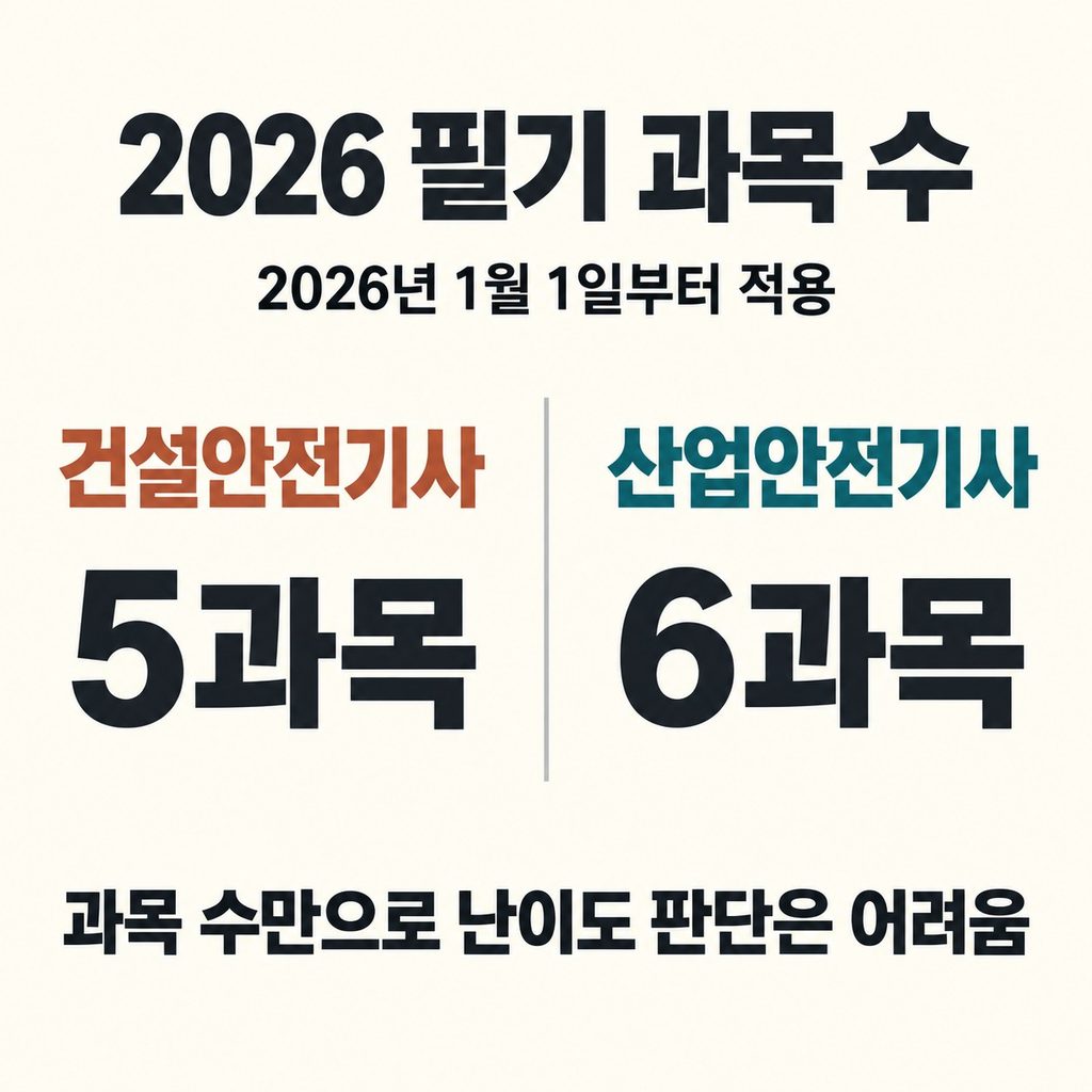 2026년 필기는 건설안전기사 5과목, 산업안전기사 6과목이다