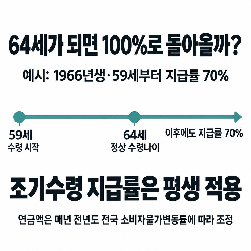 정상 수령나이가 돼도 감액은 자동으로 풀리지 않는다