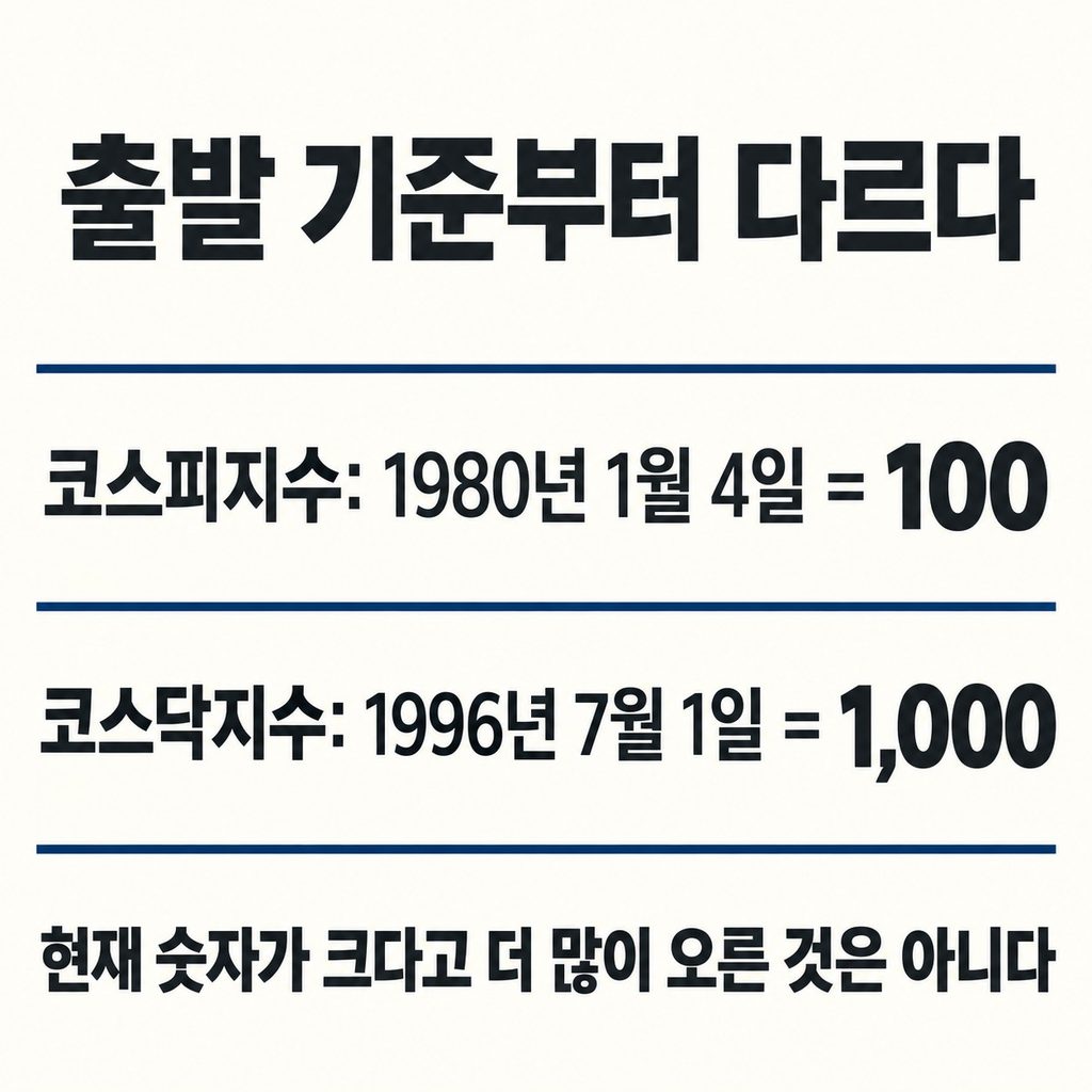 코스피는 100, 코스닥은 1,000이 기준이다