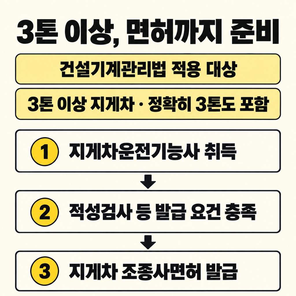 3톤 이상은 기능사 취득 후 조종사면허를 받는다