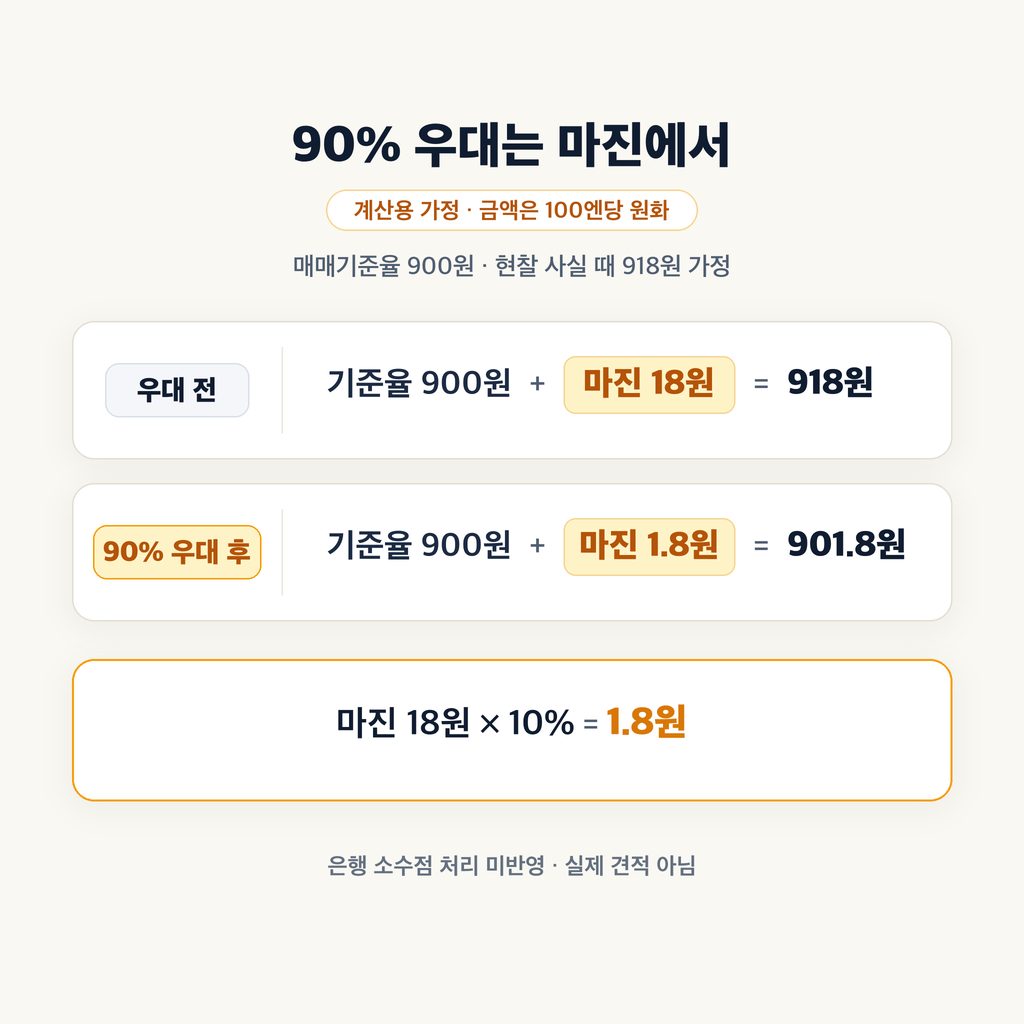 90% 우대는 어느 금액에서 빼는 걸까