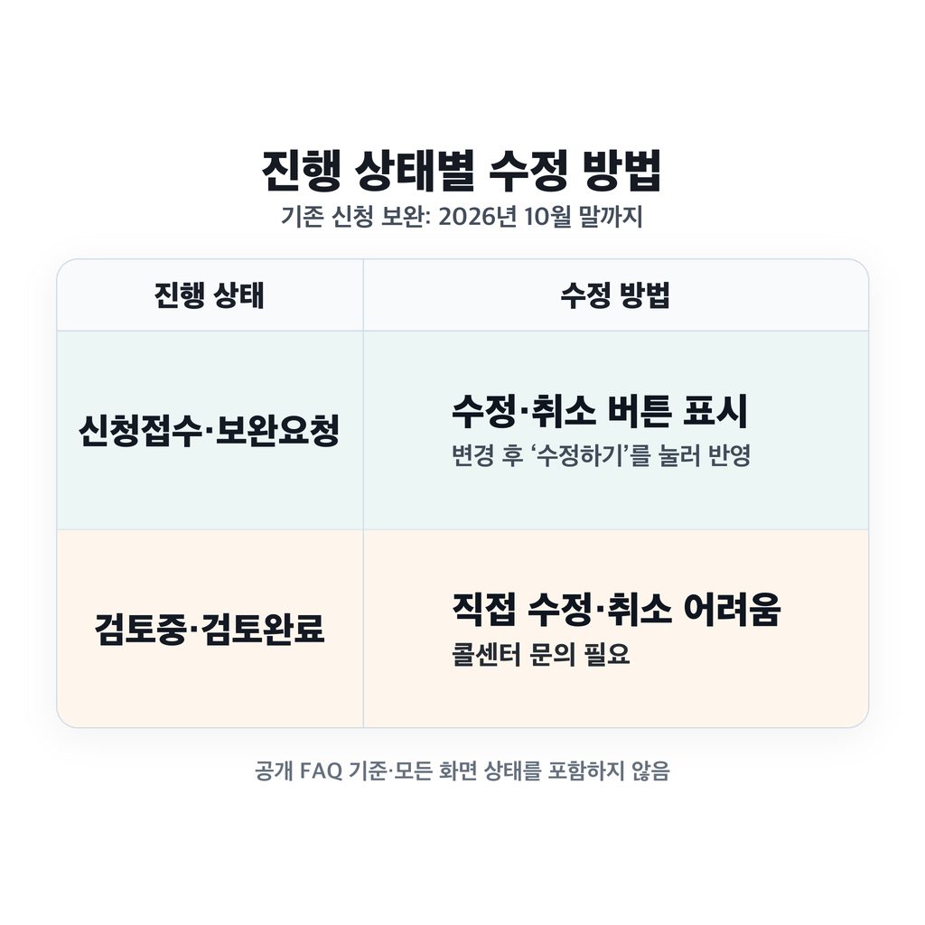 보완할 때는 진행 상태와 ‘수정하기’ 버튼을 확인한다