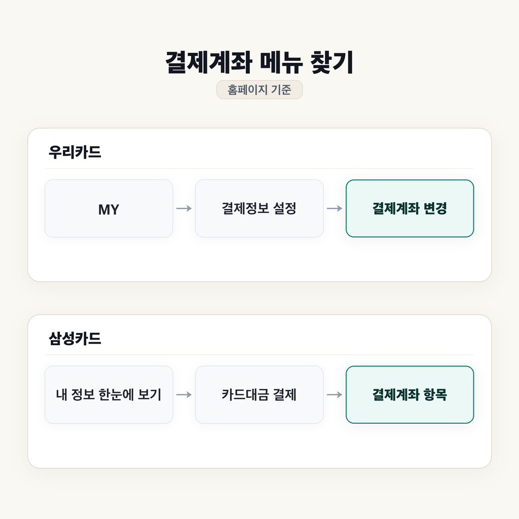 우리·삼성카드의 계좌 메뉴