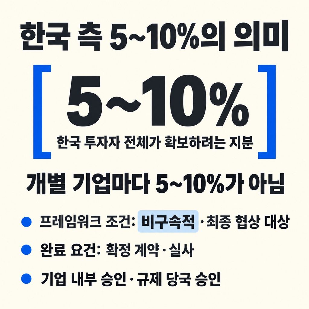 한국 측 5~10% 투자와 계약 조건