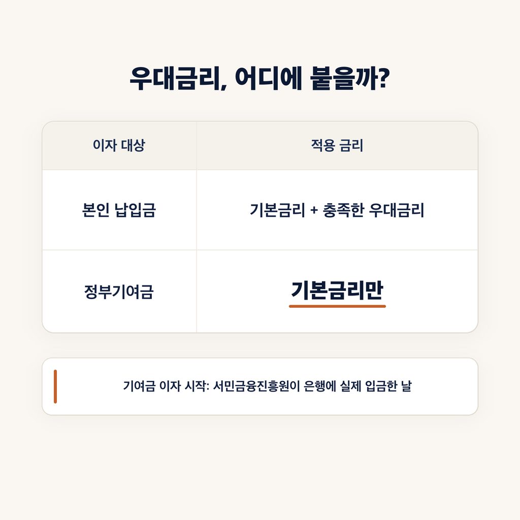 3년 뒤 금리에 따라 달라지는 금액