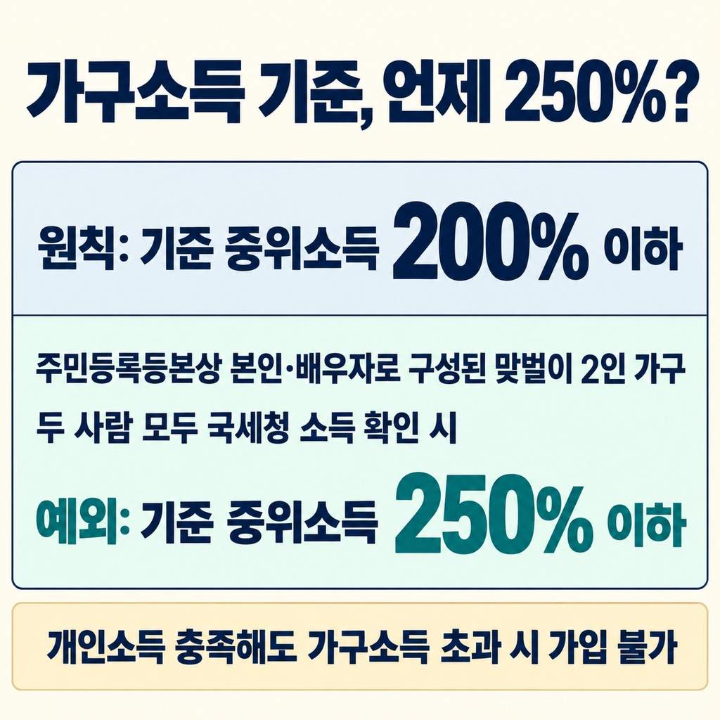 소득이 확인되면 나이와 가구 조건도 살핀다