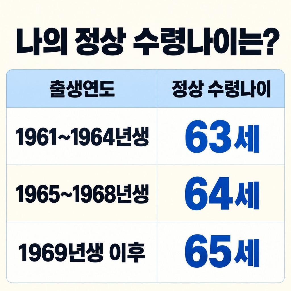 가입기간 10년을 채우고 출생연도별 나이를 확인한다