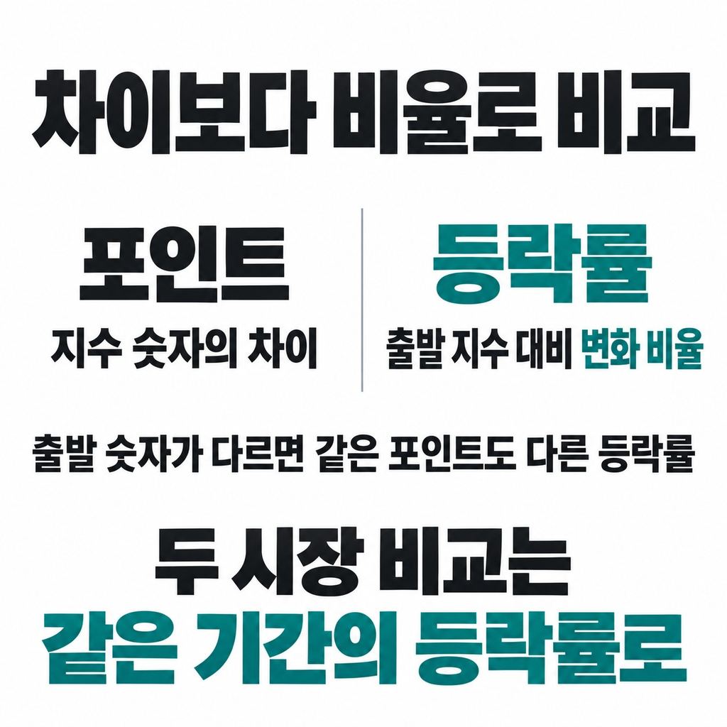 포인트는 숫자의 차이, 등락률은 움직인 비율이다