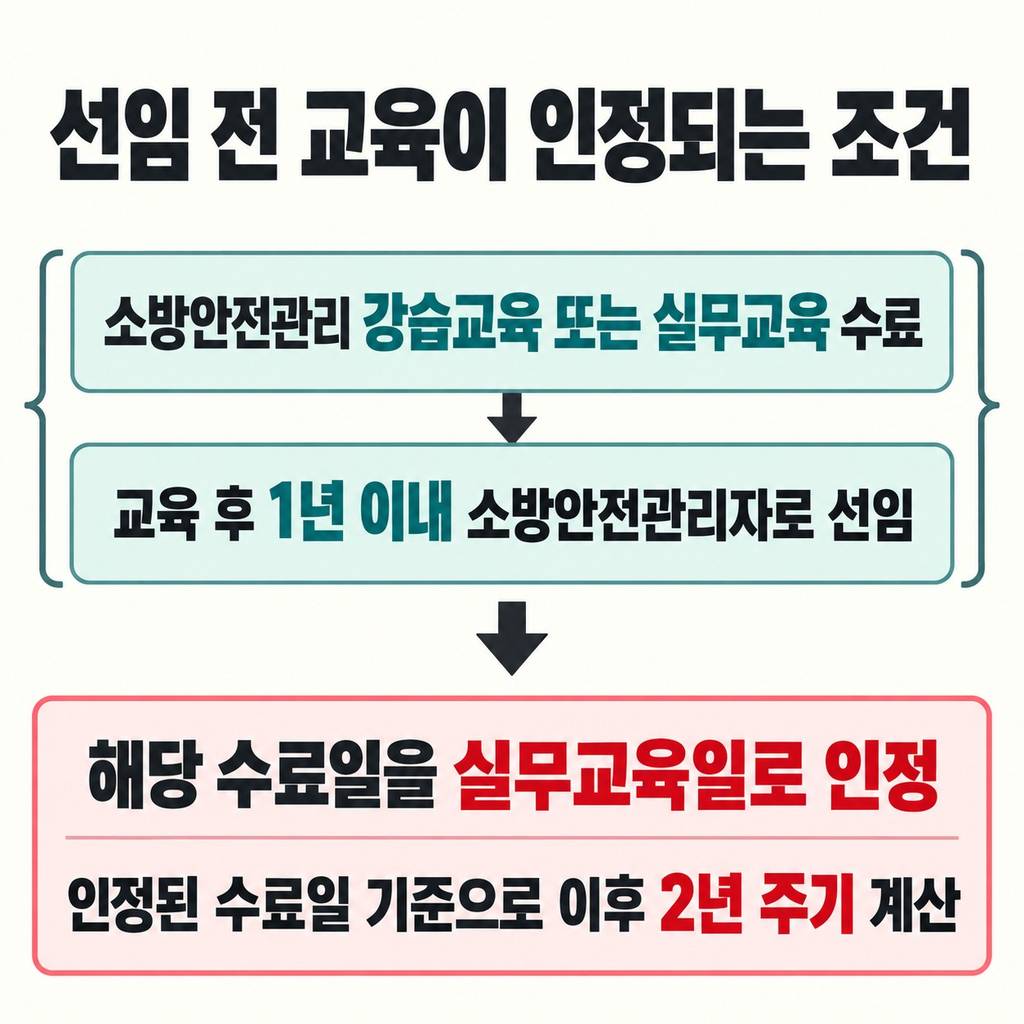 선임 전 교육이 인정되면 수료일부터 센다