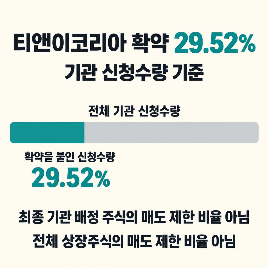 확약 29.52%는 신청수량 기준이다