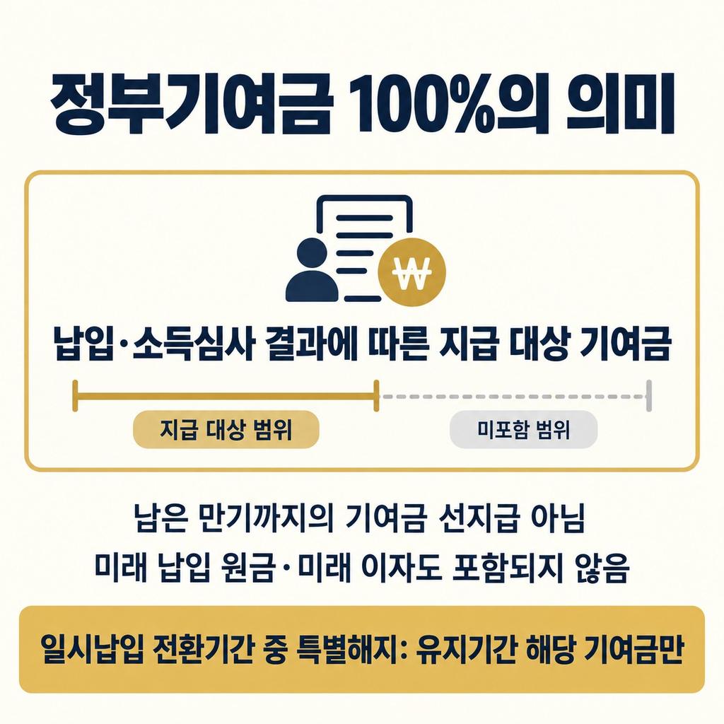 특별해지로 받아도 만기금액과 같지는 않다