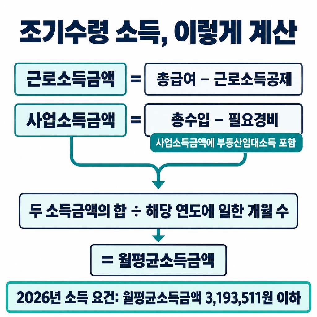 소득이 있어도 가능하지만 월급 그대로 판단하지 않는다