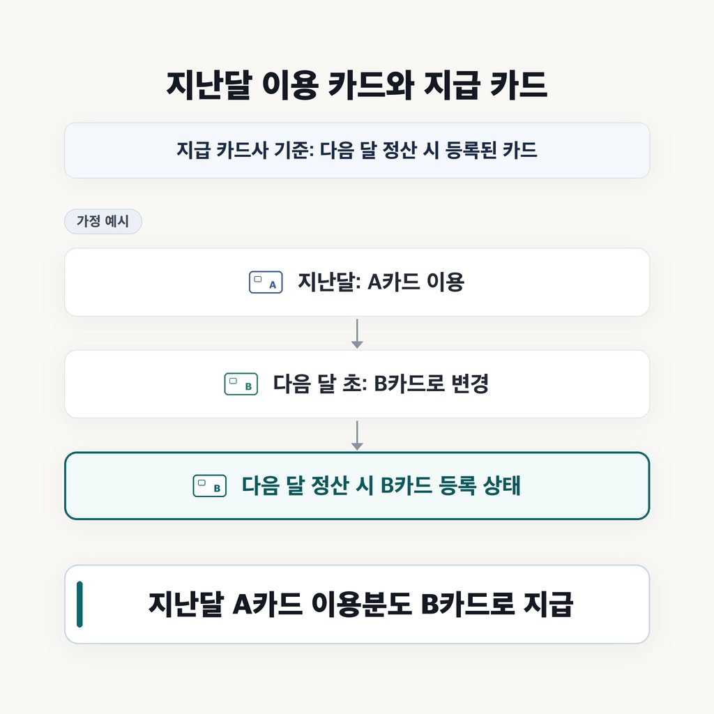 통장을 바꾸는 일과 카드를 바꾸는 일