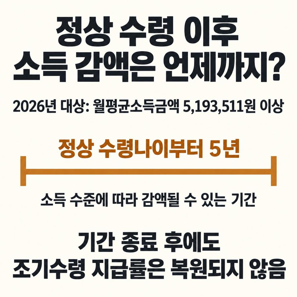 정상 수령나이 이후의 소득 감액은 기준이 다르다