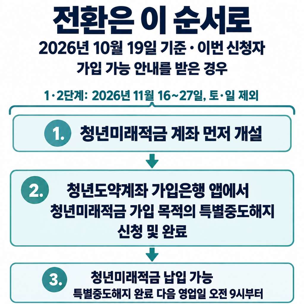 이번 신청자는 심사 결과를 받은 뒤 순서대로 전환한다