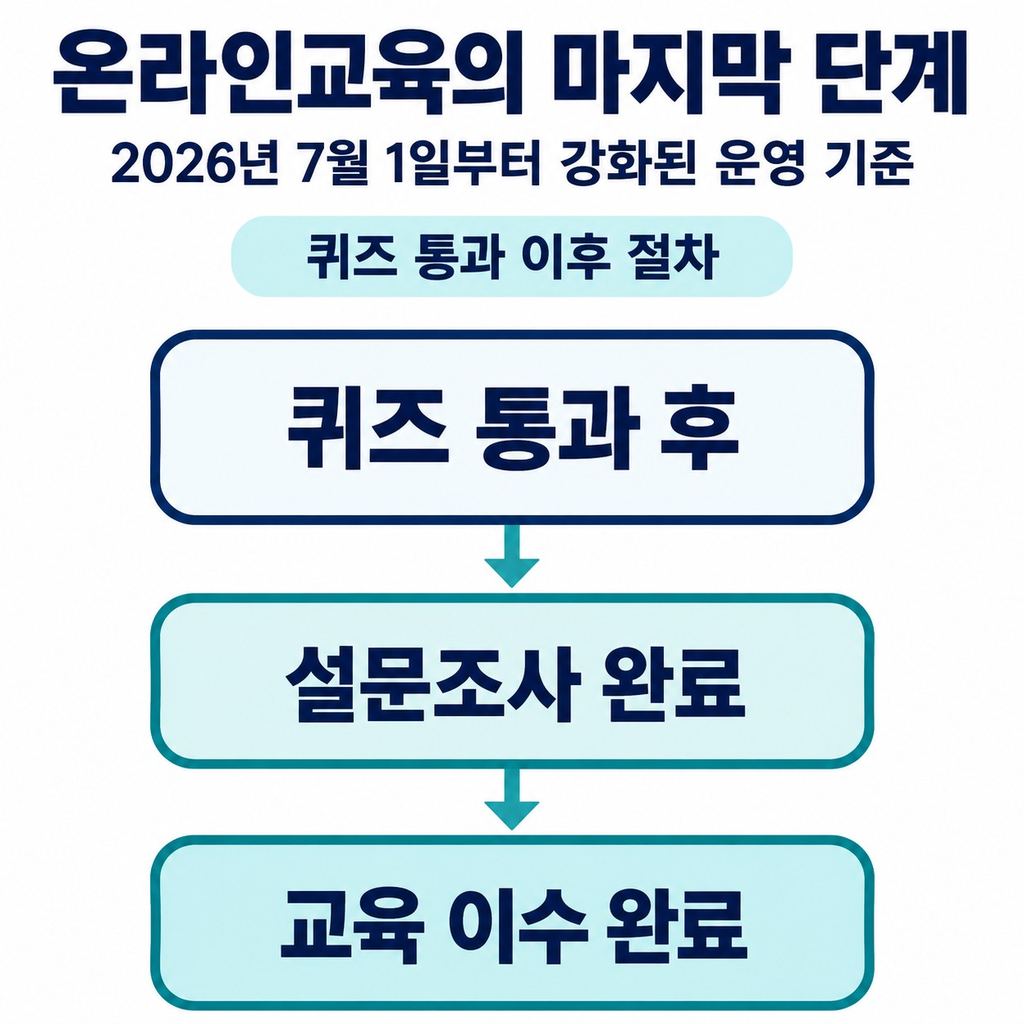 온라인교육은 영상이 끝나도 수료가 끝난 게 아니다