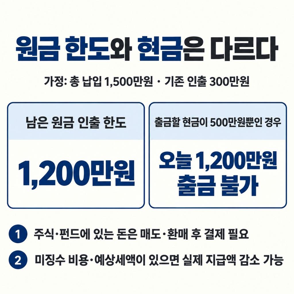 원금 1,500만원, 오늘 출금은 500만원?